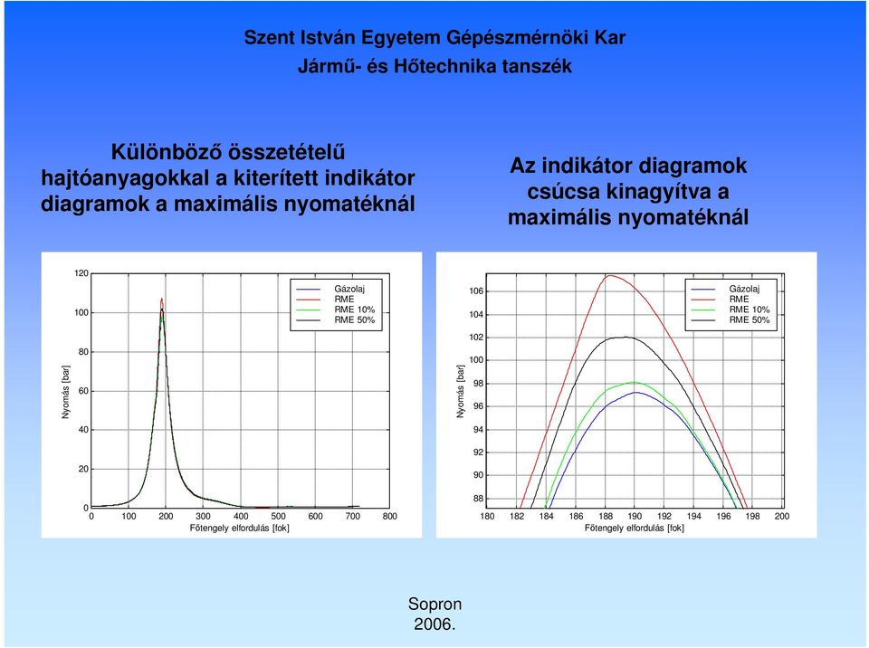 RME 10% RME 50% 102 80 100 Nyomás [bar] 60 Nyomás [bar] 98 96 40 94 92 20 90 0 0 100 200 300 400 500 600