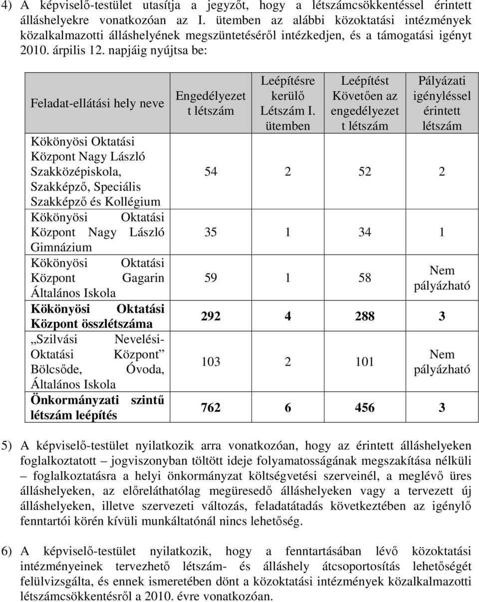 napjáig nyújtsa be: Feladat-ellátási hely neve Kökönyösi Oktatási Központ Nagy László Szakközépiskola, Szakképzı, Speciális Szakképzı és Kollégium Kökönyösi Oktatási Központ Nagy László Gimnázium