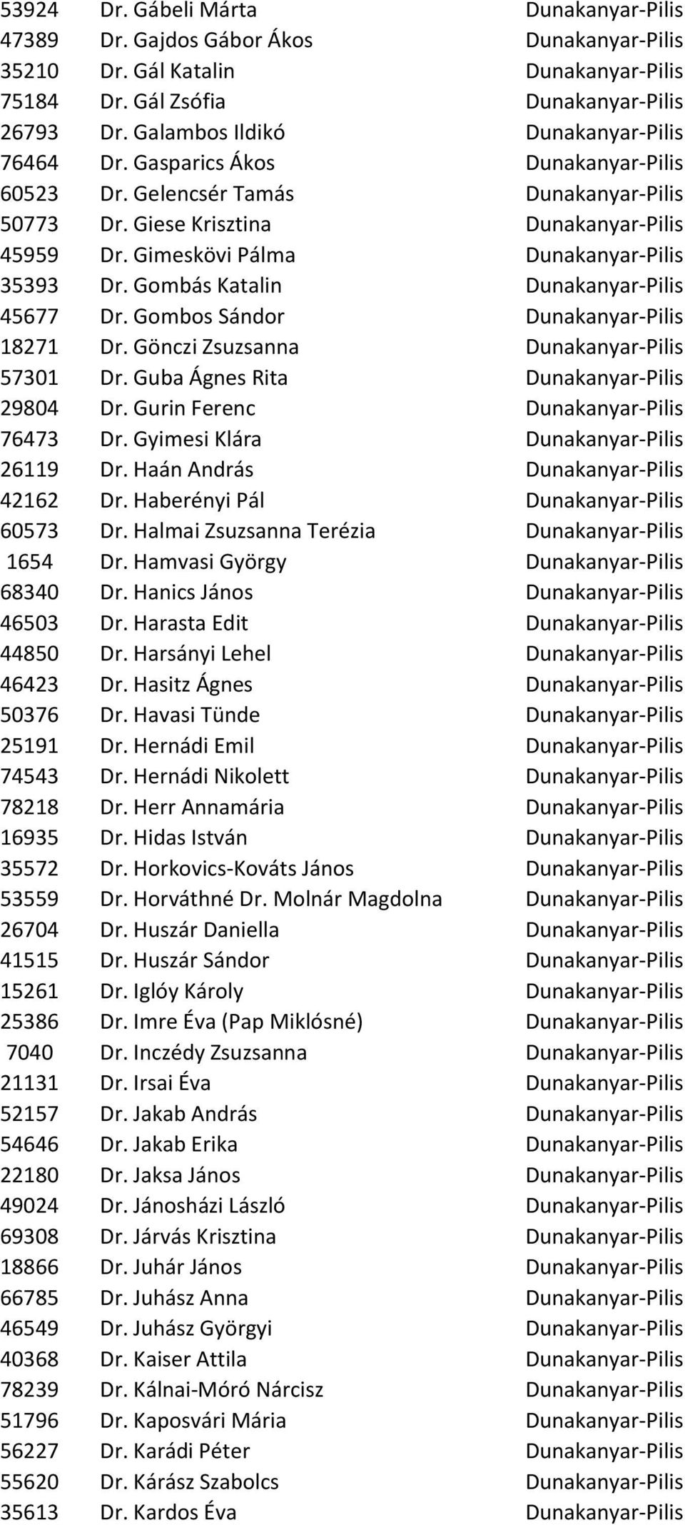 Gimeskövi Pálma Dunakanyar-Pilis 35393 Dr. Gombás Katalin Dunakanyar-Pilis 45677 Dr. Gombos Sándor Dunakanyar-Pilis 18271 Dr. Gönczi Zsuzsanna Dunakanyar-Pilis 57301 Dr.