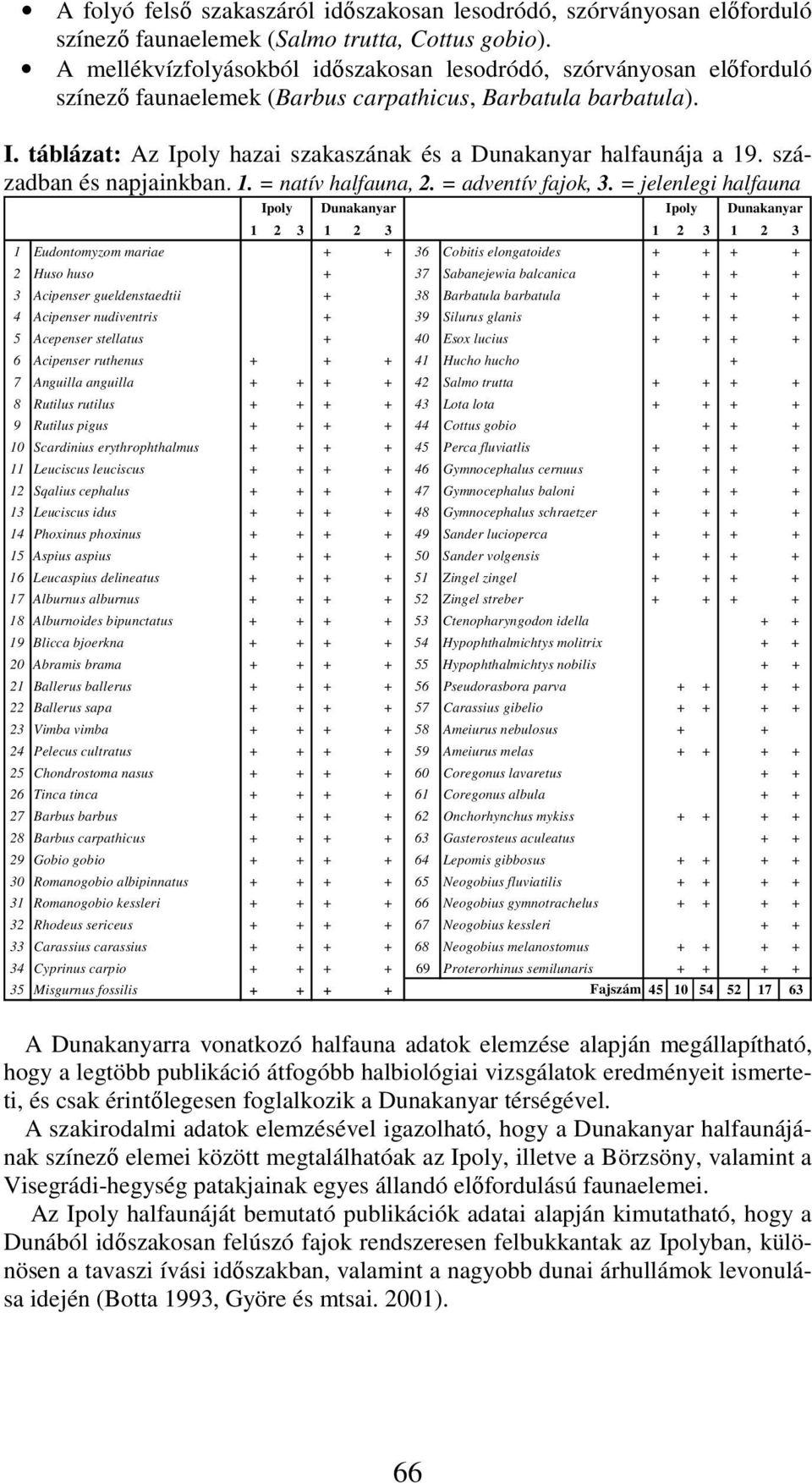 táblázat: Az Ipoly hazai szakaszának és a Dunakanyar halfaunája a 19. században és napjainkban. 1. = natív halfauna, 2. = adventív fajok, 3.