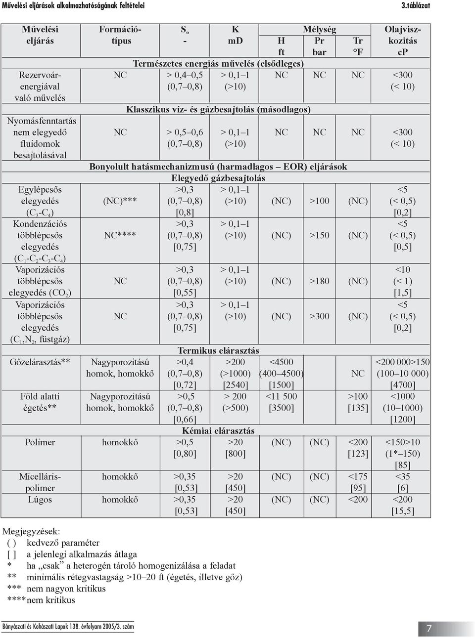 (0,7 0,8) (>10) (< 10) való mûvelés Klasszikus víz- és gázbesajtolás (másodlagos) Nyomásfenntartás nem elegyedõ NC > 0,5 0,6 > 0,1 1 NC NC NC <300 fluidomok (0,7 0,8) (>10) (< 10) besajtolásával