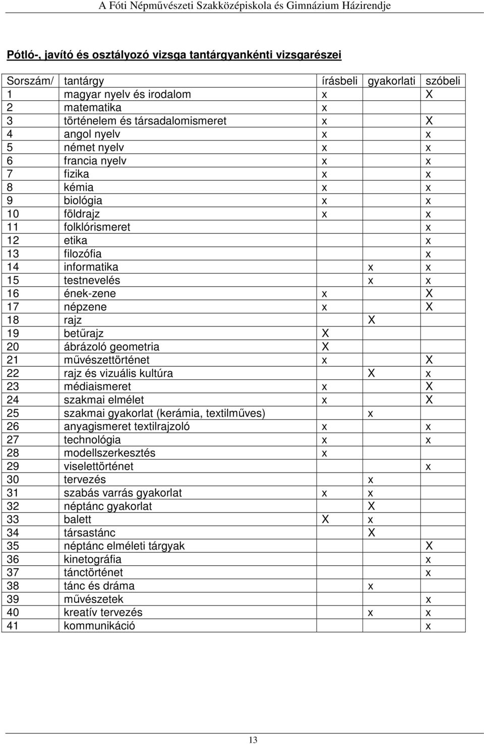 ének-zene x X 17 népzene x X 18 rajz X 19 betűrajz X 20 ábrázoló geometria X 21 művészettörténet x X 22 rajz és vizuális kultúra X x 23 médiaismeret x X 24 szakmai elmélet x X 25 szakmai gyakorlat