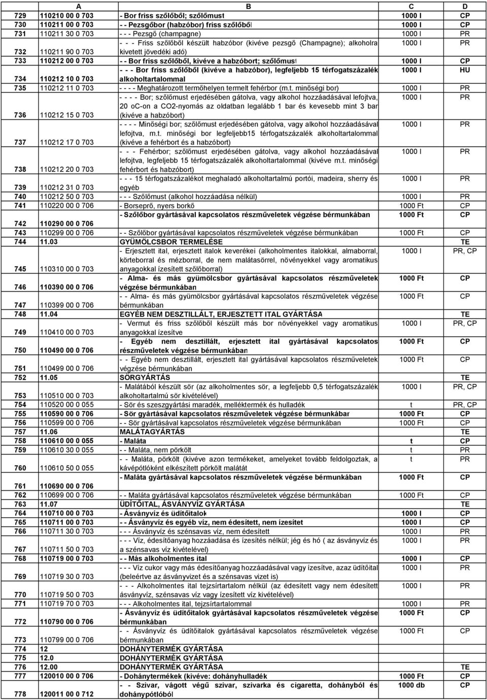 szőlőből (kivéve a habzóbor), legfeljebb 15 érfogaszázalék 1000 l 734 110212 10 0 703 alkoholaralommal 735 110212 11 0 703 - - - - Meghaározo ermőhelyen ermel fehérbor (m.
