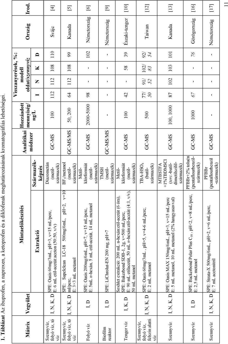 Mintaelıkészítés Extrakció SPE: Oasis 60mg/3mL, ph=3, v=15 ml/perc, E: 6 ml etil-acetát:aceton (50:50, v/v) SPE: Supelclean LC-18 500mg/6mL, ph=2, v=10 ml/perc, E: 3 3 ml metanol SPE: Oasis