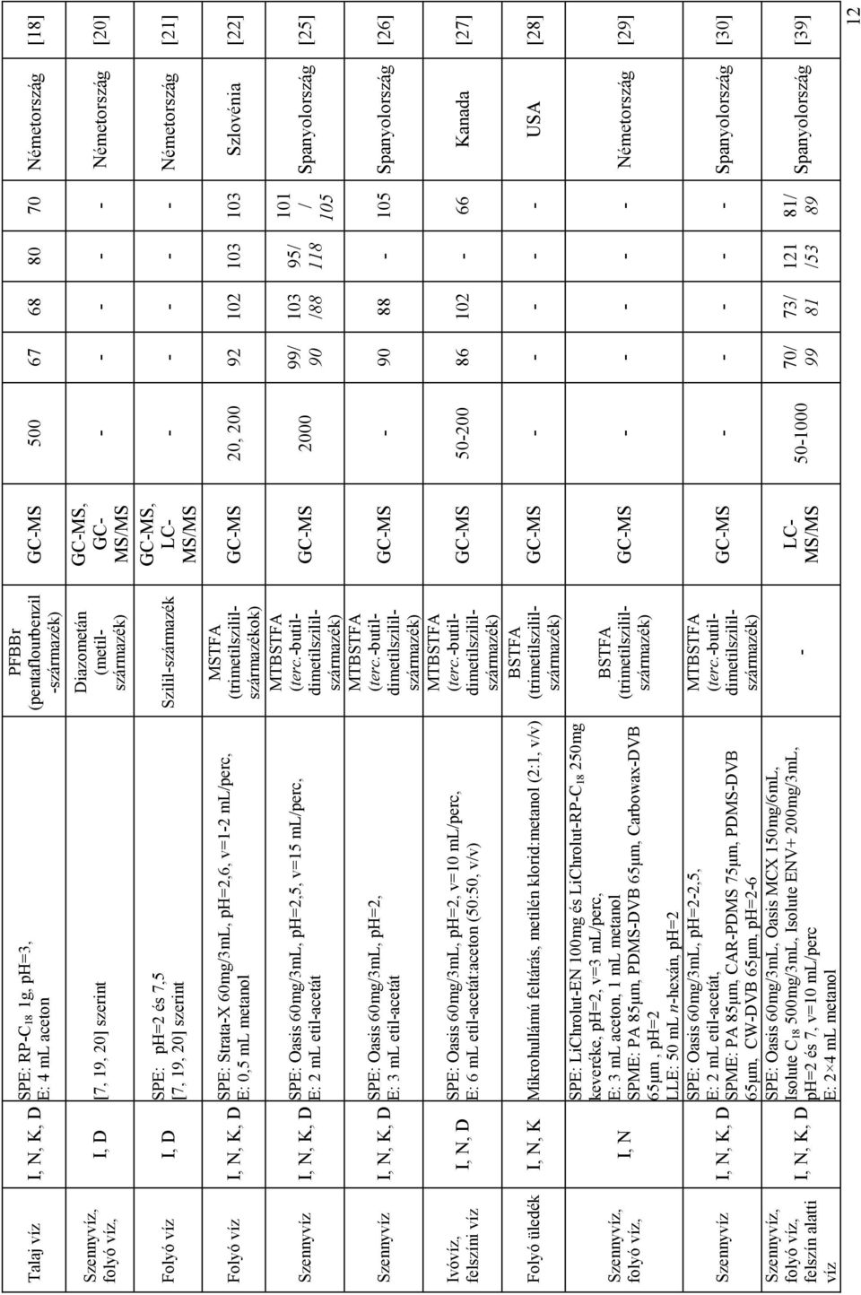 etil-acetát Ivóvíz, felszíni víz I, N, D SPE: Oasis 60mg/3mL, ph=2, v=10 ml/perc, E: 6 ml etil-acetát:aceton (50:50, v/v) Folyó üledék I, N, K Mikrohullámú feltárás, metilén klorid:metanol (2:1, v/v)