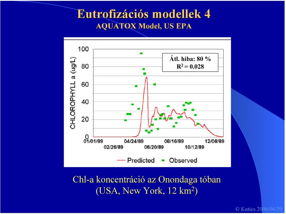 hiba: 80 % R 2 = 0.