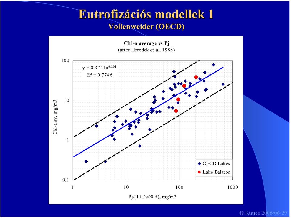 3741x 0.801 R 2 = 0.7746 Chl-a av, mg/m3 10 1 0.