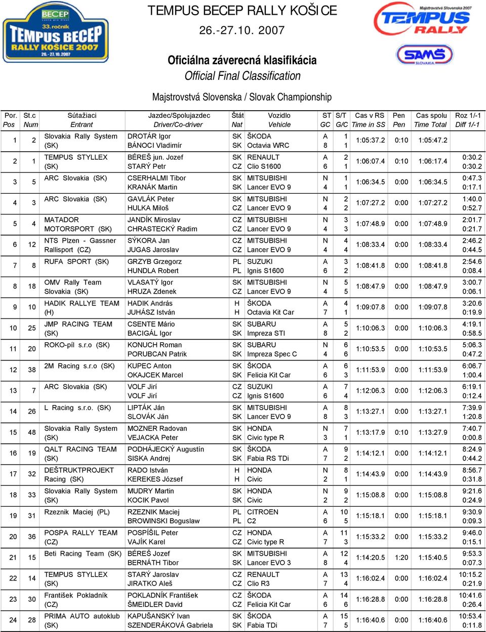 2 ARC Slovakia (SK) ARC Slovakia (SK) CSERHALMI Tibor SK MITSUBISHI 1 0:47.3 1:06:34.5 0:00 1:06:34.5 KRAÁK Martin SK Lancer EVO 9 4 1 0:17.1 GAVLÁK Peter SK MITSUBISHI 2 1:40.0 1:07:27.