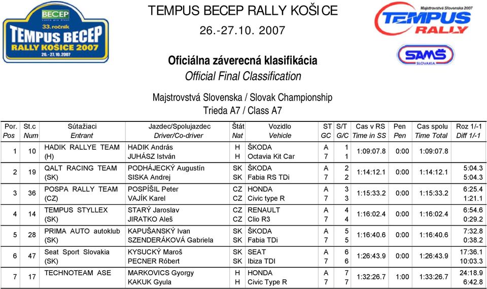 2 (CZ) VAJÍK Karel CZ Civic type R 7 3 1:21.1 TEMPUS STYLLEX STARÝ Jaroslav CZ REAULT A 4 6:54.6 1:16:02.4 0:00 1:16:02.4 (SK) JIRATKO Aleš CZ Clio R3 7 4 0:29.