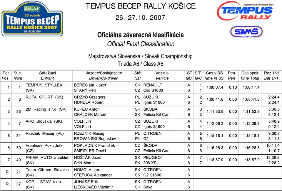 9 OKAJCEK Marcel SK Felicia Kit Car 6 3 3:12.1 VOLF Jirí CZ SUZUKI A 4 5:48.9 1:12:06.3 0:00 1:12:06.3 VOLF Jirí CZ Ignis S1600 6 4 0:12.4 RZEZIK Maciej PL CITROE A 5 9:00.7 1:15:18.1 0:00 1:15:18.