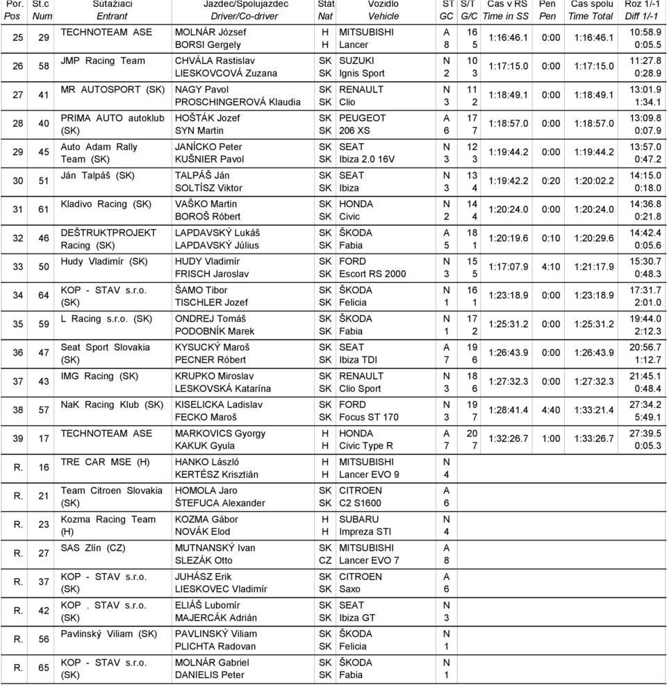 0 0:00 1:17:15.0 LIESKOVCOVÁ Zuzana SK Ignis Sport 2 3 0:28.9 AGY Pavol SK REAULT 11 13:01.9 1:18:49.1 0:00 1:18:49.1 PROSCHIGEROVÁ Klaudia SK Clio 3 2 1:34.