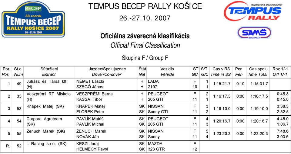 8 Knapek Matej (SK) KAPEK Matej SK ISSA F 3 3:38.3 1:19:10.0 0:00 1:19:10.0 FLOREK Peter SK Sunny GTI 11 2 2:52.5 Corpora Agroteam PAVLÍK Matúš SK PEUGEOT F 4 4:45.