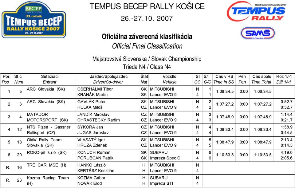 9 MOTORSPORT (SK) CHRASTECKÝ Radim CZ Lancer EVO 9 4 3 0:21.7 TS Plzen - Gassner SÝKORA Jan CZ MITSUBISHI 4 1:58.9 1:08:33.4 0:00 1:08:33.4 Rallisport (CZ) JUGAS Jaroslav CZ Lancer EVO 9 4 4 0:44.