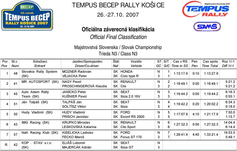 2 Team (SK) KUŠIER Pavol SK Ibiza 2.0 16V 3 3 0:55.1 Ján Talpáš (SK) Hudy Vladimír (SK) IMG Racing (SK) ak Racing Klub (SK) TALPÁŠ Ján SK SEAT 4 6:34.3 1:19:42.2 0:20 1:20:02.