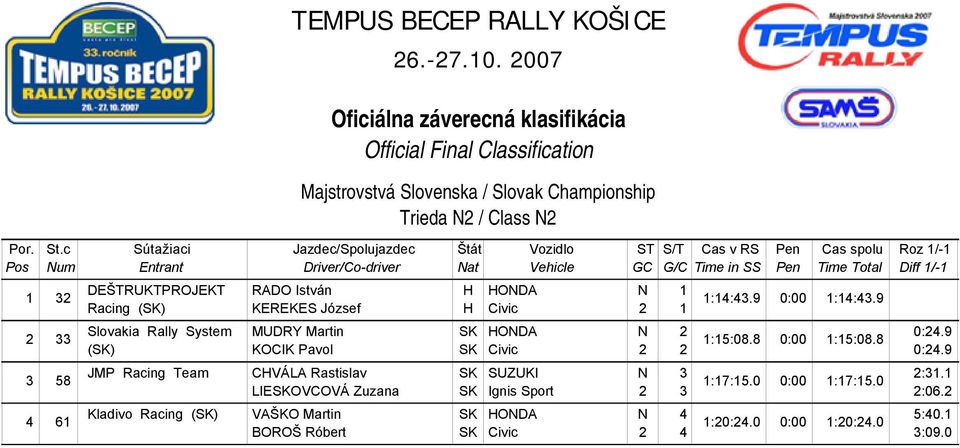 8 (SK) KOCIK Pavol SK Civic 2 2 0:24.9 JMP Racing Team Kladivo Racing (SK) CHVÁLA Rastislav SK SUZUKI 3 2:31.1 1:17:15.