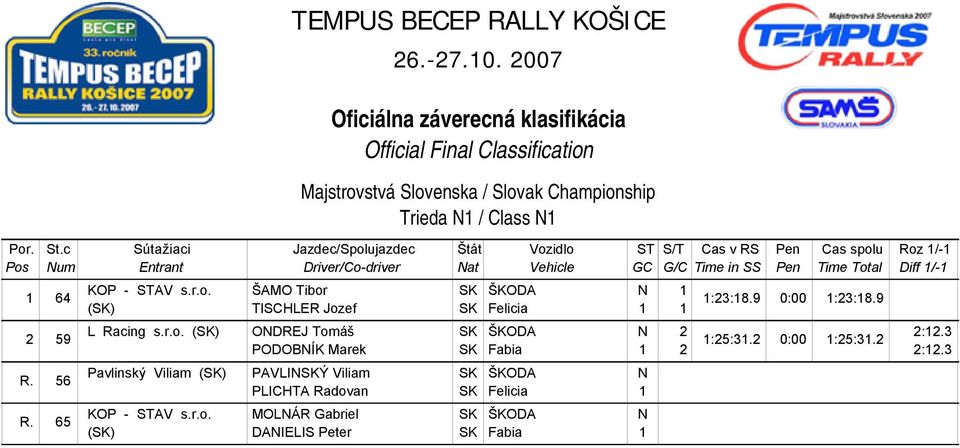 9 0:00 1:23:18.9 ODREJ Tomáš 2 2:12.3 1:25:31.2 0:00 1:25:31.