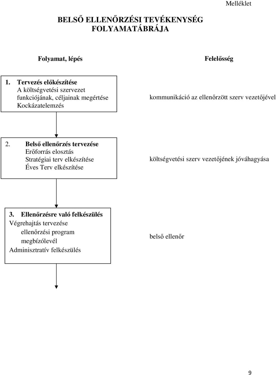 ellenőrzött szerv vezetőjével 2. Belső ellenőrzés tervezése 1.