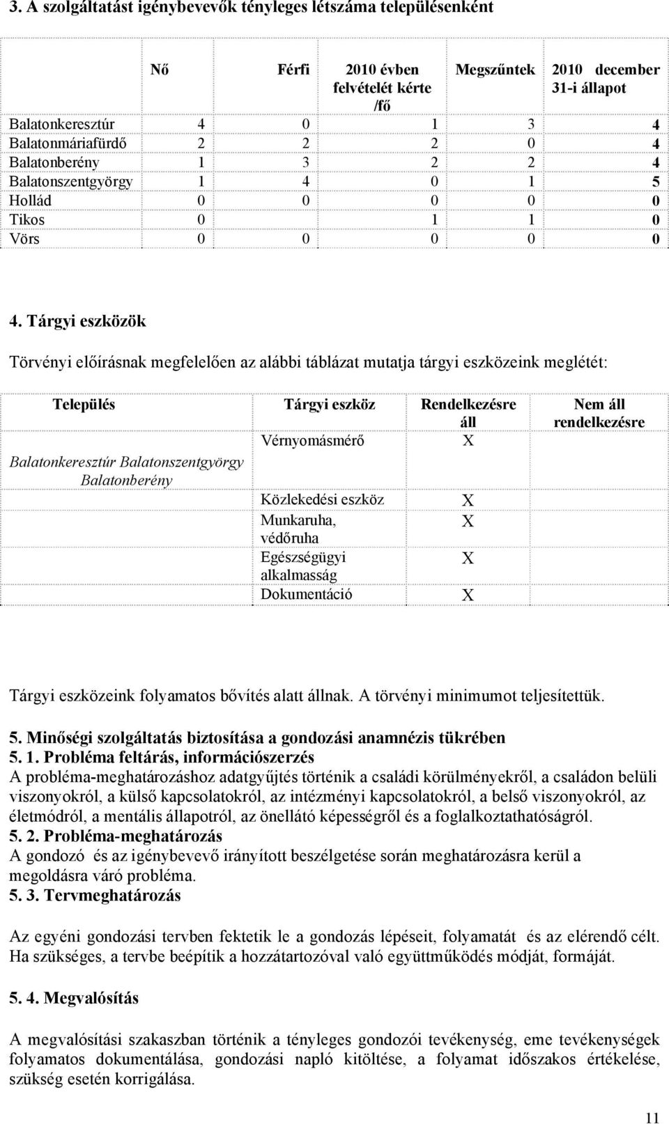 Tárgyi eszközök Törvényi előírásnak megfelelően az alábbi táblázat mutatja tárgyi eszközeink meglétét: Település Tárgyi eszköz Rendelkezésre áll Vérnyomásmérő X Balatonkeresztúr Balatonszentgyörgy