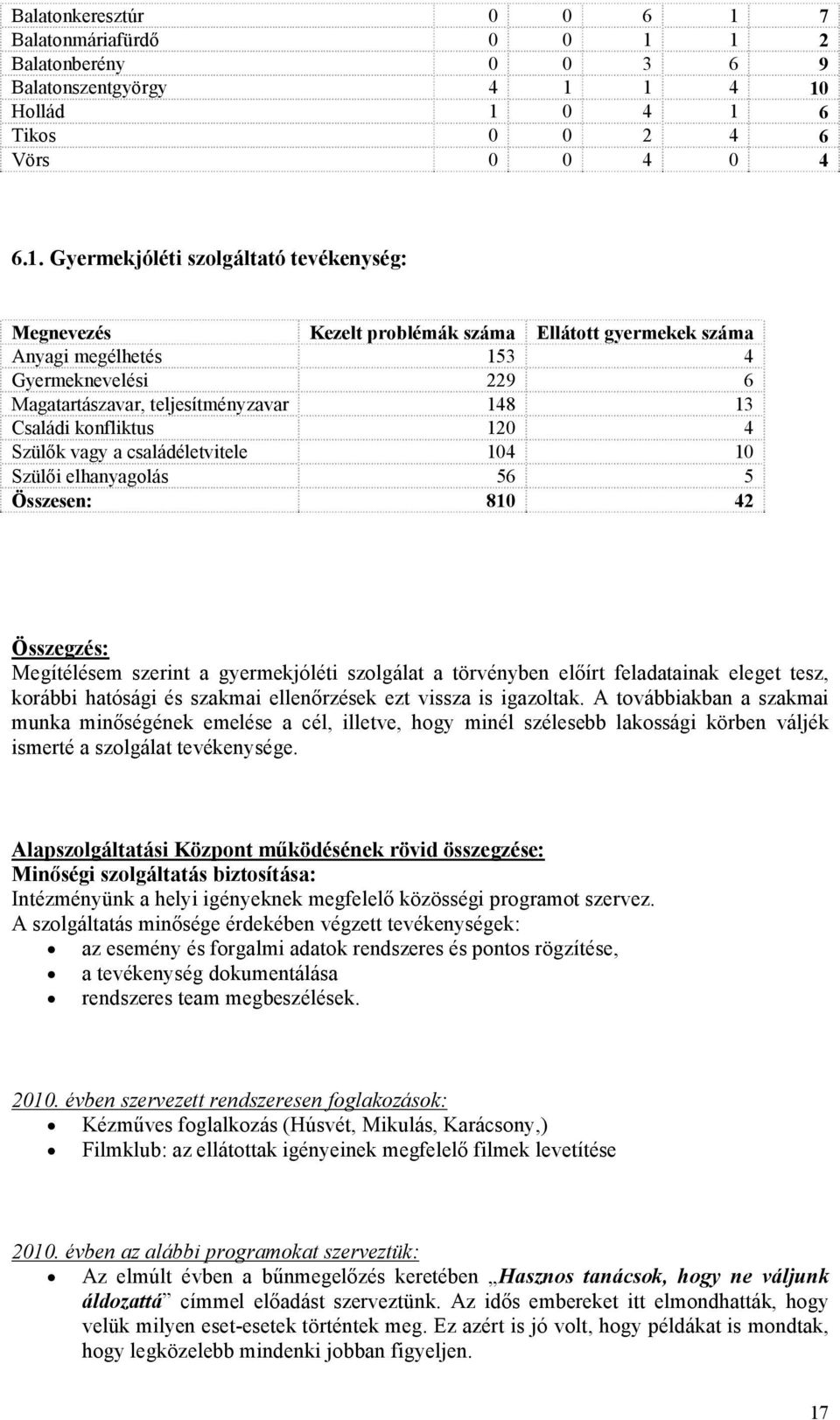 1 2 Balatonberény 0 0 3 6 9 Balatonszentgyörgy 4 1 1 4 10 Hollád 1 0 4 1 6 Tikos 0 0 2 4 6 Vörs 0 0 4 0 4 6.1. Gyermekjóléti szolgáltató tevékenység: Megnevezés Kezelt problémák száma Ellátott