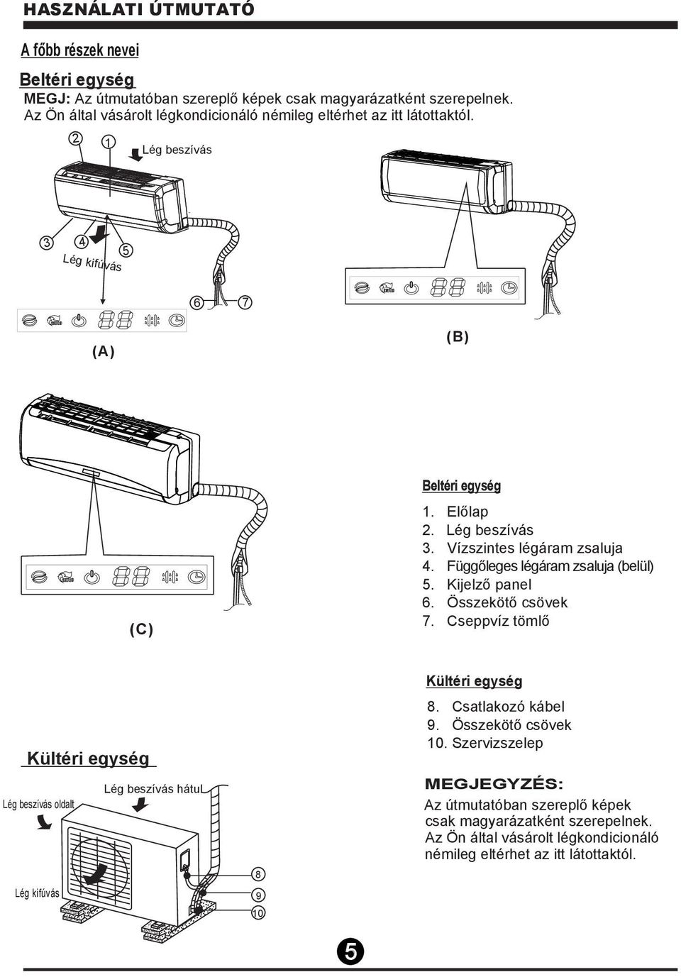 Függőleges légáram zsaluja (belül) 5. Kijelző panel 6. Összekötő csövek 7.