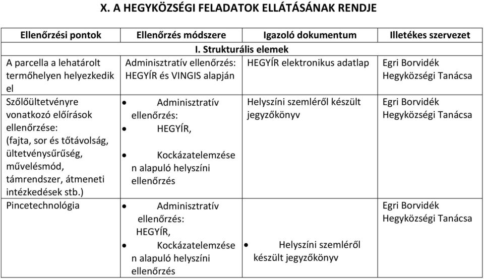 Szőlőültetvényre vonatkozó előírások ellenőrzése: (fajta, sor és tőtávolság, ültetvénysűrűség, művelésmód, támrendszer, átmeneti intézkedések stb.