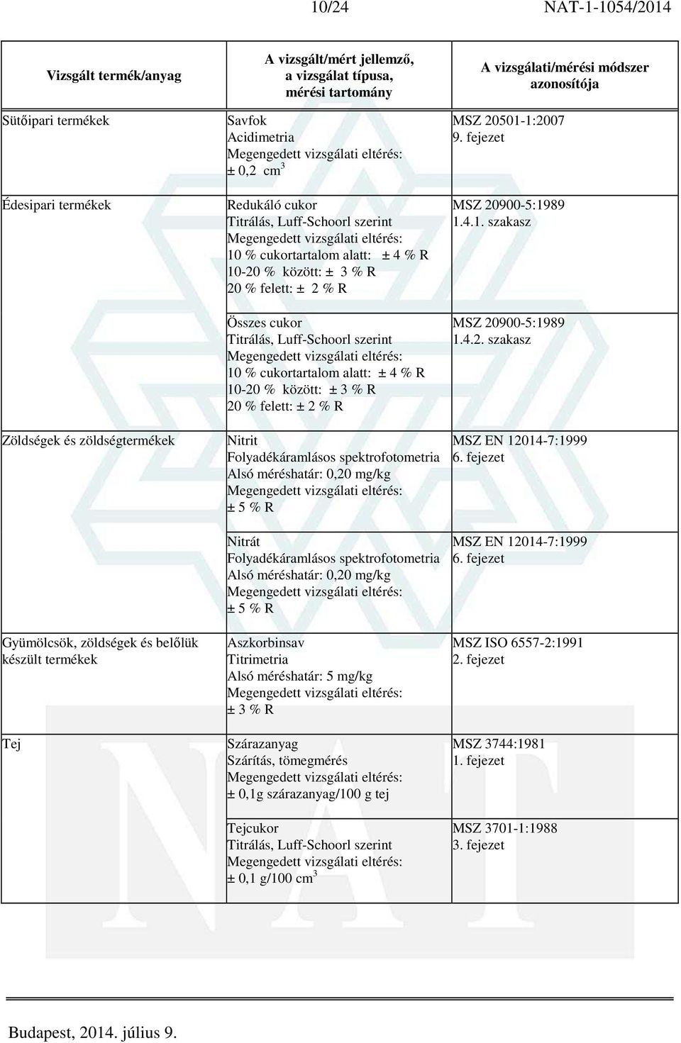 R 20 % felett: ± 2 % R Nitrit Folyadékáramlásos spektrofotometria Alsó méréshatár: 0,20 mg/kg Nitrát Folyadékáramlásos spektrofotometria Alsó méréshatár: 0,20 mg/kg Aszkorbinsav Titrimetria Alsó