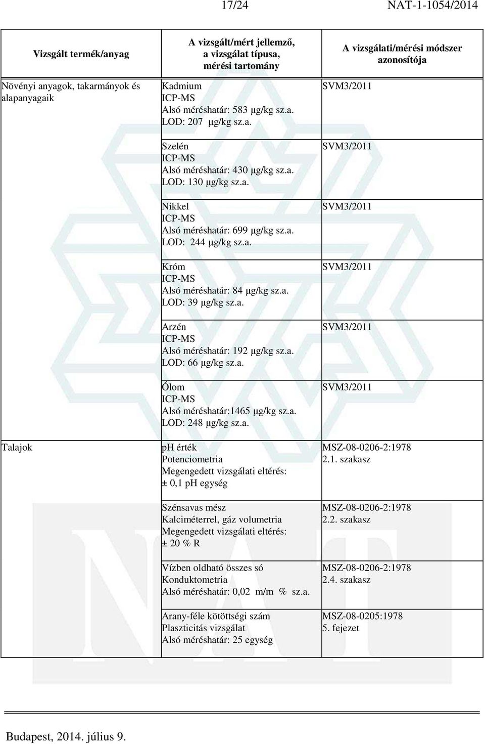 a. LOD: 248 µg/kg sz.a. ph érték Potenciometria ± 0,1 ph egység Szénsavas mész Kalciméterrel, gáz volumetria ± 20 % R Vízben oldható összes só Konduktometria Alsó méréshatár: 0,02 m/m % sz.a. Arany-féle kötöttségi szám Plaszticitás vizsgálat Alsó méréshatár: 25 egység SVM3/2011 SVM3/2011 SVM3/2011 SVM3/2011 SVM3/2011 SVM3/2011 MSZ-08-0206-2:1978 2.