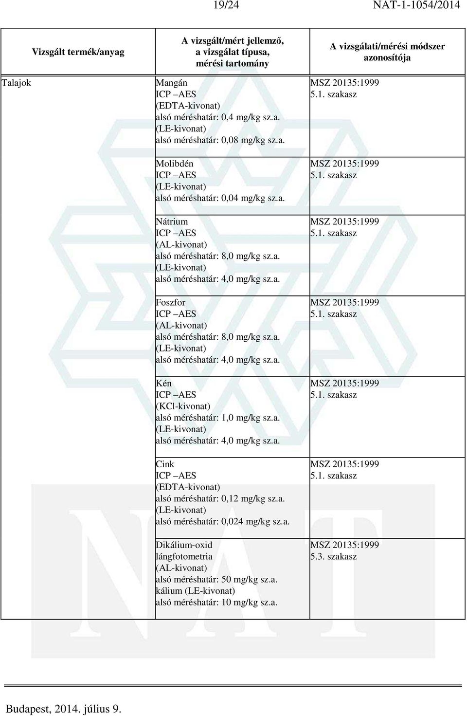 a. alsó méréshatár: 0,024 mg/kg sz.a. Dikálium-oxid lángfotometria (AL-kivonat) alsó méréshatár: 50 mg/kg sz.a. kálium alsó méréshatár: 10 mg/kg sz.a. 5.1. szakasz 5.1. szakasz 5.1. szakasz 5.1. szakasz 5.1. szakasz 5.1. szakasz 5.3.