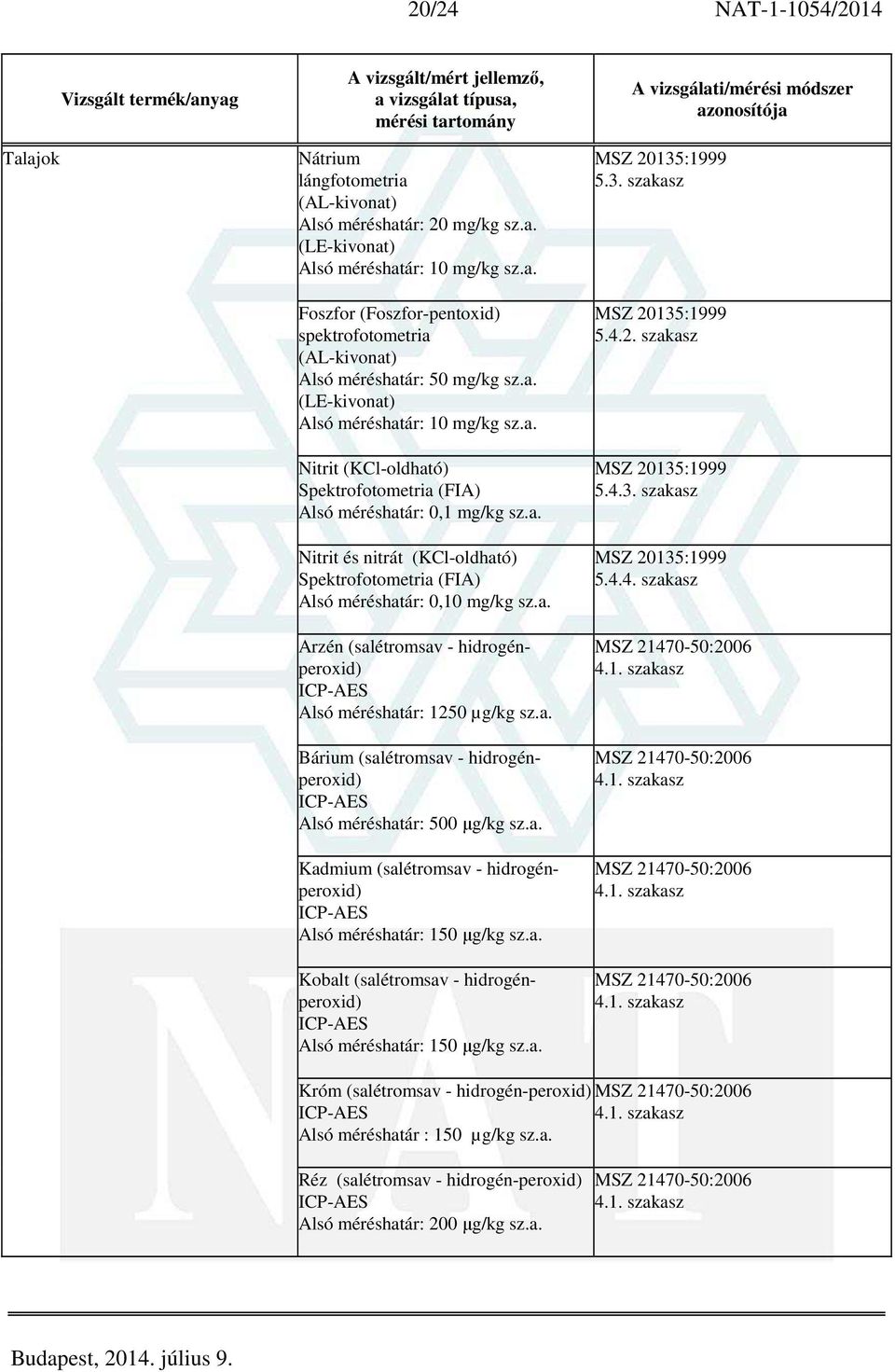 a. Arzén (salétromsav - hidrogénperoxid) Alsó méréshatár: 1250 µg/kg sz.a. Bárium (salétromsav - hidrogénperoxid) Alsó méréshatár: 500 µg/kg sz.a. Kadmium (salétromsav - hidrogénperoxid) Alsó méréshatár: 150 µg/kg sz.