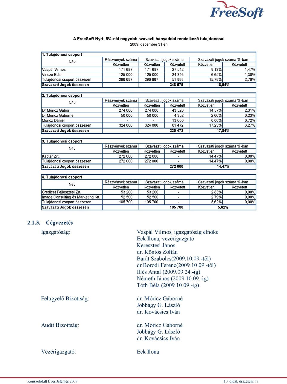 Edit 125 000 125 000 24 346 6,65% 1,30% Tulajdonosi csoport összesen 296 687 296 687 51 888 15,78% 2,76% Szavazati Jogok összesen 348 575 18,54% 2.