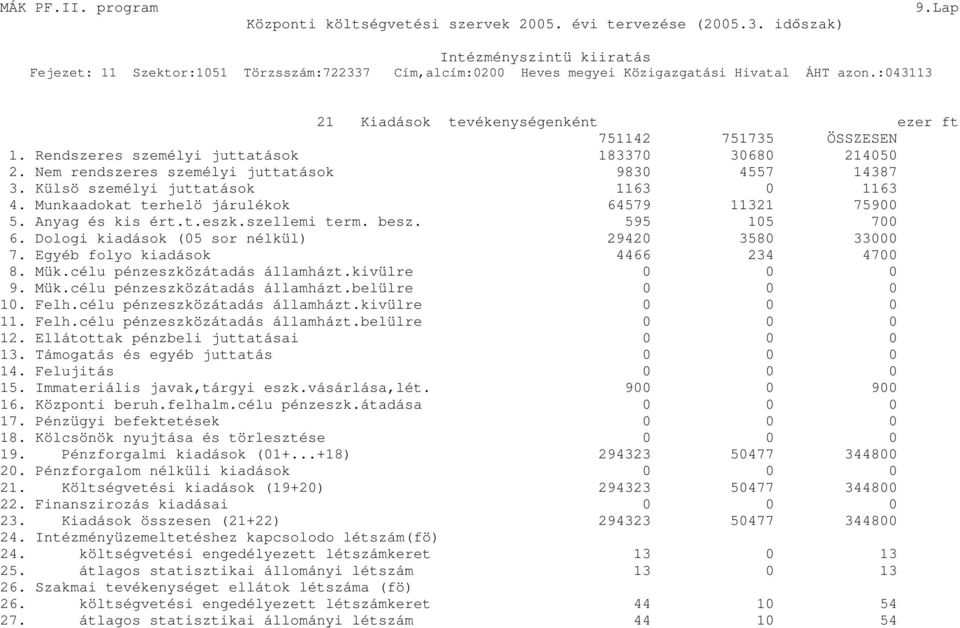 Dologi kiadások (05 sor nélkül) 29420 3580 33000 7. Egyéb folyo kiadások 4466 234 4700 8. Mük.célu pénzeszközátadás államházt.kivülre 0 0 0 9. Mük.célu pénzeszközátadás államházt.belülre 0 0 0 10.