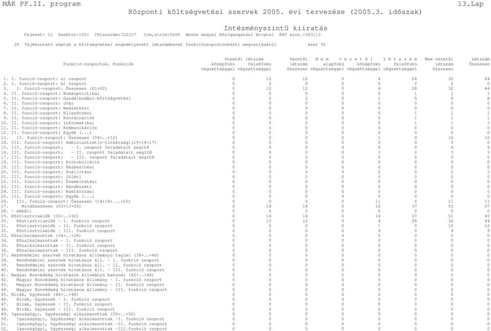 Funkció-csoportok, Funkciók középfokú felsıfokú létszám alapfokú középfokú felsıfokú létszám Összesen végzettséggel végzettséggel összesen végzettséggel végzettséggel végzettséggel összesen 1. I.