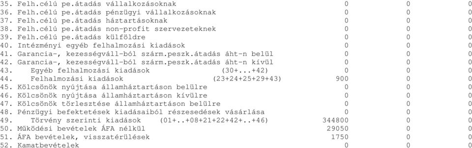 Egyéb felhalmozási kiadások (30+...+42) 0 0 0 44. Felhalmozási kiadások (23+24+25+29+43) 900 0 0 45. Kölcsönök nyújtása államháztartáson belülre 0 0 0 46.