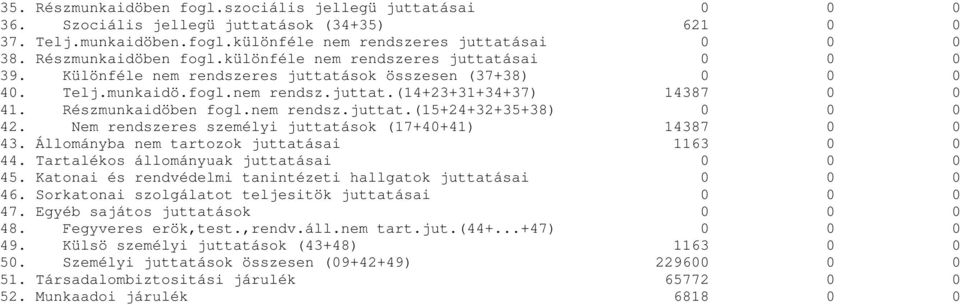 Részmunkaidöben fogl.nem rendsz.juttat.(15+24+32+35+38) 0 0 0 42. Nem rendszeres személyi juttatások (17+40+41) 14387 0 0 43. Állományba nem tartozok juttatásai 1163 0 0 44.