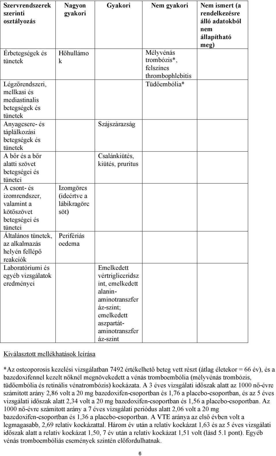 eredményei Nagyon gyakori Hőhullámo k Izomgörcs (ideértve a lábikragörc söt) Perifériás oedema Gyakori Nem gyakori Nem ismert (a rendelkezésre álló adatokból nem állapítható meg) Mélyvénás