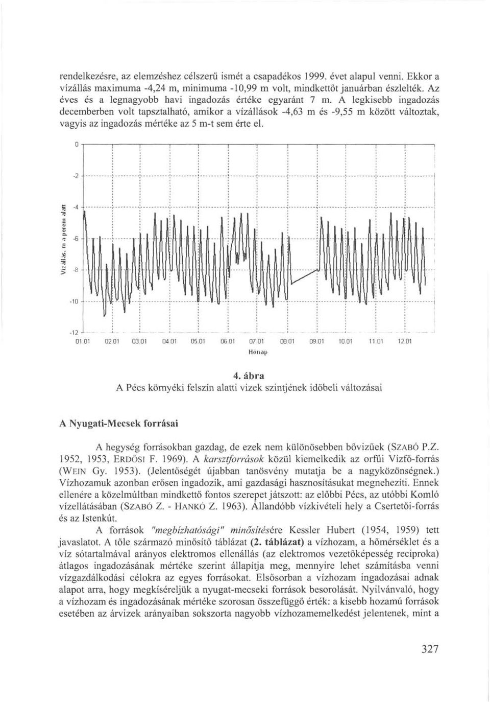 A legkisebb ingadozás decemberben volt tapsztalható, amikor a vízállások -4,63 m és -9,55 m között változtak, vagyis az ingadozás mértéke az 5 m-t sem érte el. 06.01 07.01 Hónap 4.