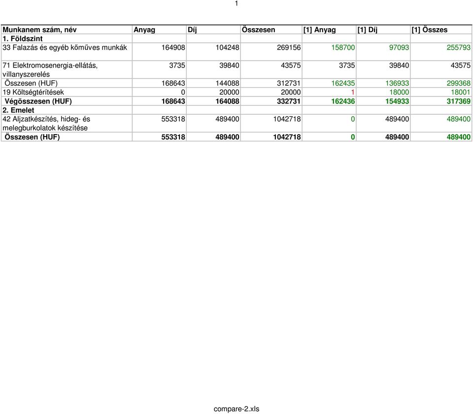 39840 43575 villanyszerelés Összesen (HUF) 168643 144088 312731 162435 136933 299368 19 Költségtérítések 0 20000 20000 1 18000 18001
