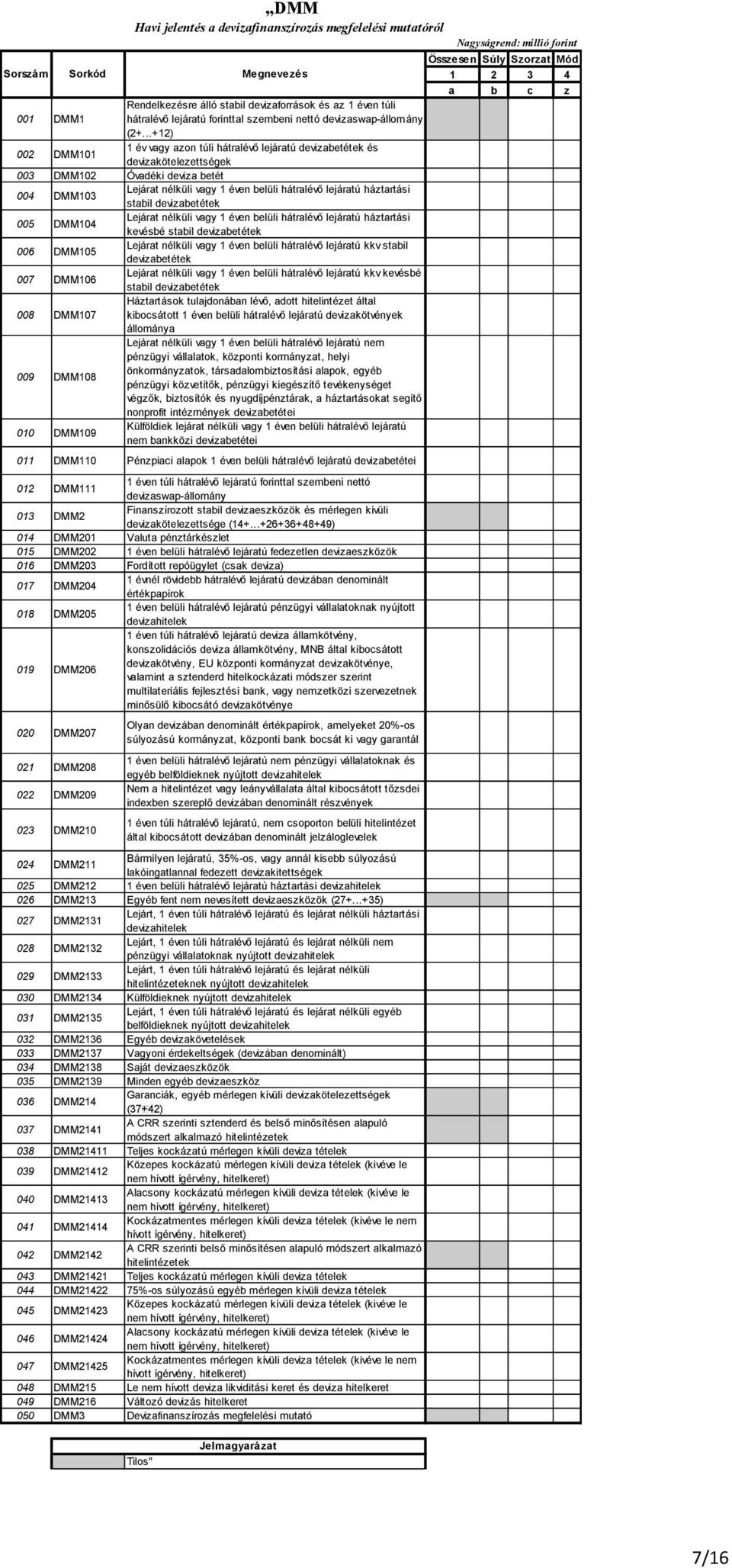 háztartási stabil devizabetétek 005 DMM104 Lejárat nélküli vagy 1 éven belüli hátralévő lejáratú háztartási kevésbé stabil devizabetétek 006 DMM105 Lejárat nélküli vagy 1 éven belüli hátralévő