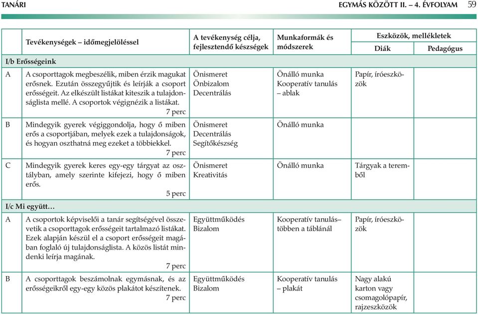 Önbizalom Decentrálás ablak Papír, íróeszközök Mindegyik gyerek végiggondolja, hogy ő miben erős a csoportjában, melyek ezek a tulajdonságok, és hogyan oszthatná meg ezeket a többiekkel.