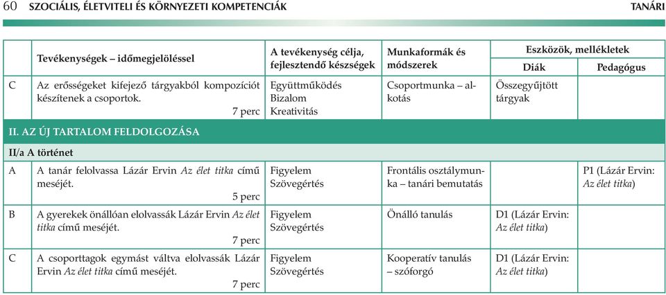 5 perc Figyelem Szövegértés Frontális osztálymunka tanári bemutatás P1 (Lázár Ervin: z élet titka) gyerekek önállóan elolvassák Lázár Ervin z élet titka című meséjét.