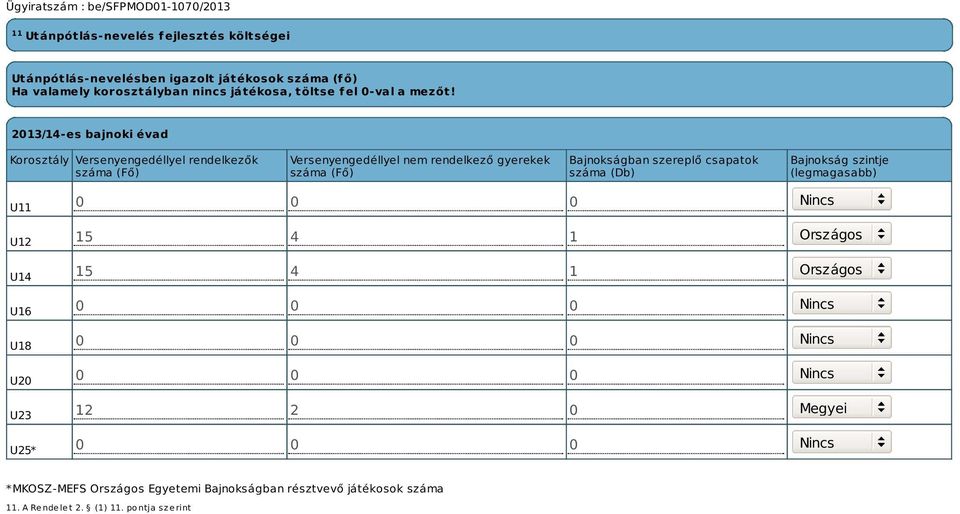 2013/14-es bajnoki évad Korosztály Versenyengedéllyel rendelkezők száma (Fő) Versenyengedéllyel nem rendelkező gyerekek száma (Fő) Bajnokságban szereplő