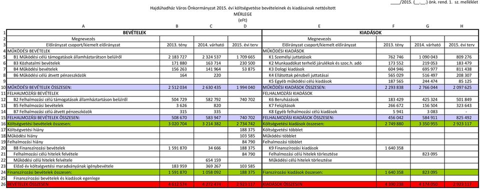évi terv Előirányzat csoport/kiemelt 2013. tény 2014. várható 2015.