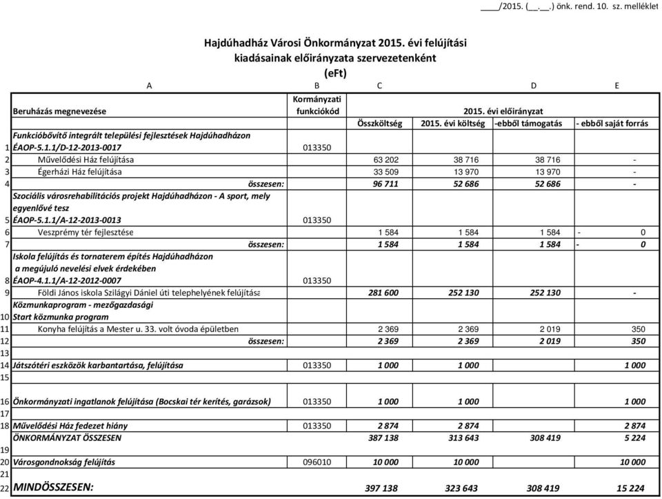 . évi költség -ebből támogatás - ebből saját forrás Funkcióbővítő integrált települési fejlesztések Hajdúhadházon 1 