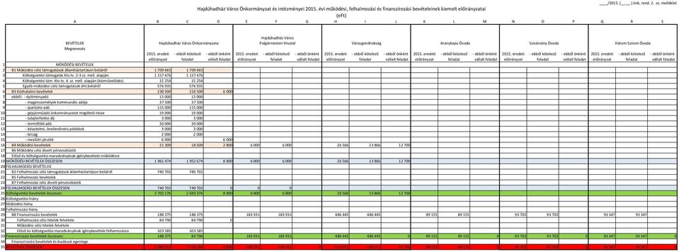 Hivatal Városgondnokság Aranykapu Óvoda Szivárvány Óvoda Három Szirom Óvoda vállalt 1 MŰKÖDÉSI BEVÉTELEK 2 B1 Működési célú támogatások államháztartáson belülről 1 709 665 1 709 665 3 Költségvetési