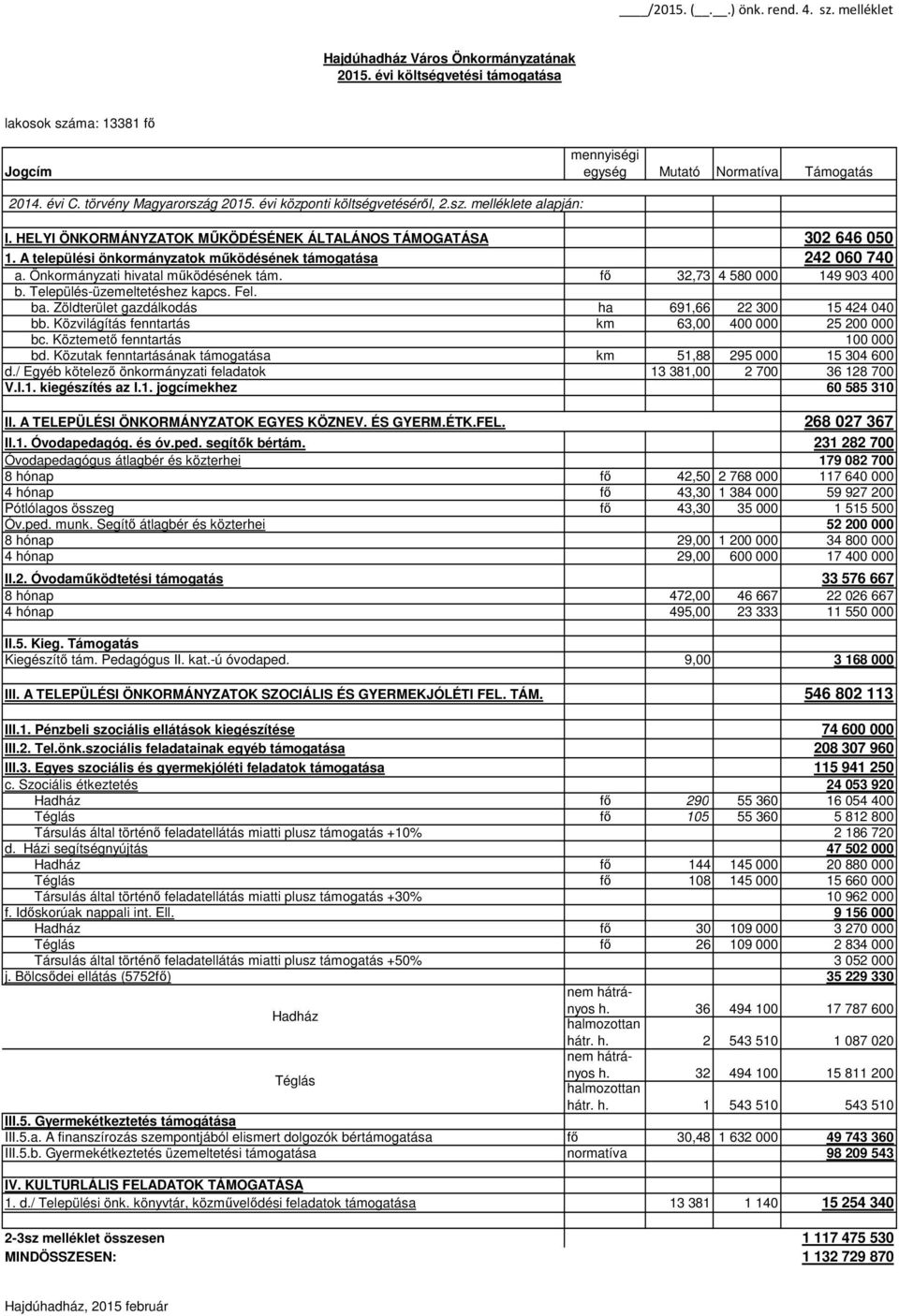 A települési önkormányzatok működésének támogatása 242 060 740 a. Önkormányzati hivatal működésének tám. fő 32,73 4 580 000 149 903 400 b. Település-üzemeltetéshez kapcs. Fel. ba.