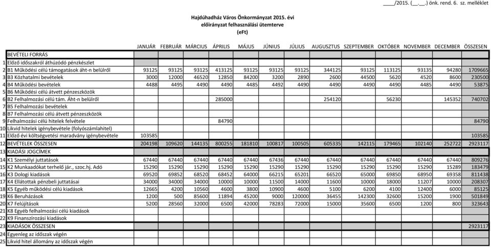 Működési célú támogatások áht-n belülről 93125 93125 93125 413125 93125 93125 93125 344125 93125 113125 93135 94280 1709665 3 B3 Közhatalmi bevételek 3000 12000 46520 12850 84200 3200 2890 2600 44500