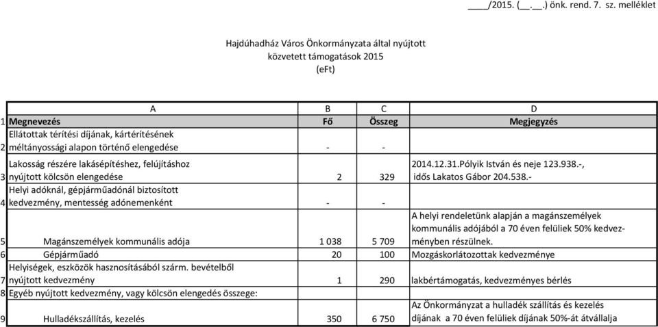 történő elengedése - - Lakosság részére lakásépítéshez, felújításhoz 3 nyújtott kölcsön elengedése 2 329 2014.12.31.Pólyik István és neje 123.938.-, idős Lakatos Gábor 204.538.