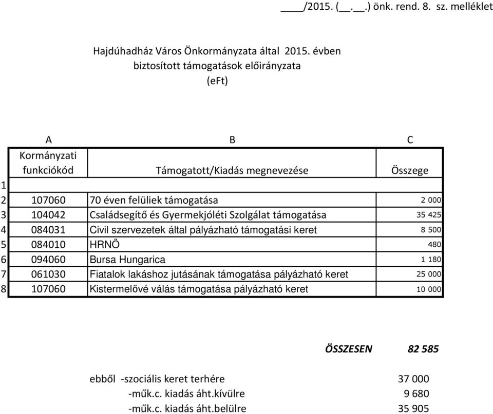 és Gyermekjóléti Szolgálat támogatása 35425 4 084031 Civil szervezetek által pályázható támogatási keret 8500 5 084010 HRNÖ 480 6 094060 Bursa Hungarica 1180 7