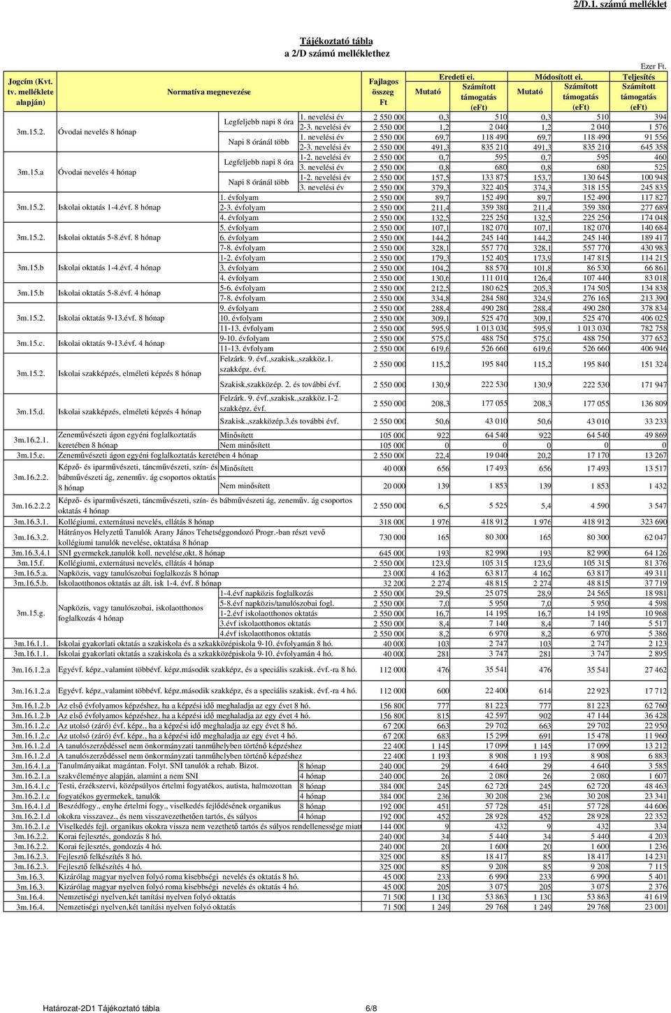 nevelési év 2 550 000 0,3 510 0,3 510 394 Legfeljebb napi 8 óra 2-3. nevelési év 2 550 000 1,2 2 040 1,2 2 040 1 576 1. nevelési év 2 550 000 69,7 118 490 69,7 118 490 91 556 Napi 8 óránál több 2-3.