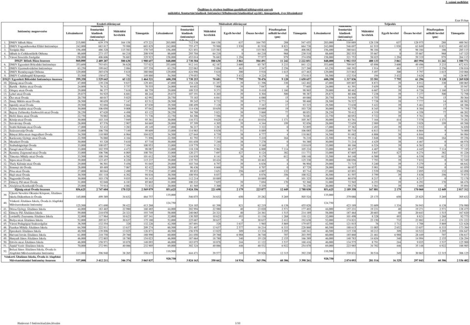 bevétel 1. DMJV Idősek Háza 215,000 felhalmozási 639 379 164 158 475 221 203,000 felhalmozási 712 538 164 158 637 164 795 288 547 455 203,000 felhalmozási 530 889 128 338 637 128 975 288 400 563 2.